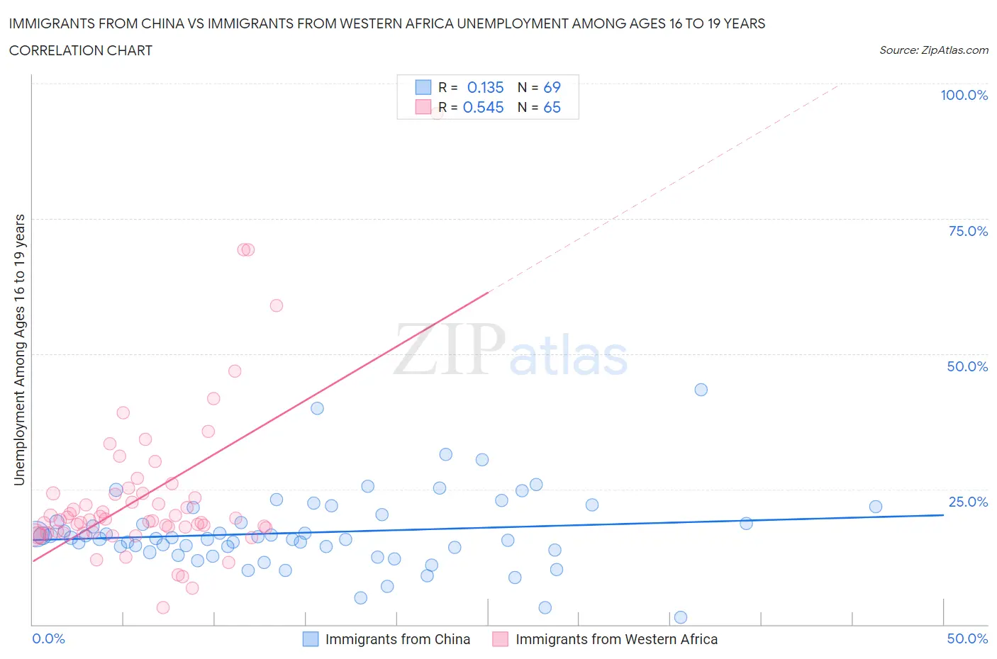 Immigrants from China vs Immigrants from Western Africa Unemployment Among Ages 16 to 19 years