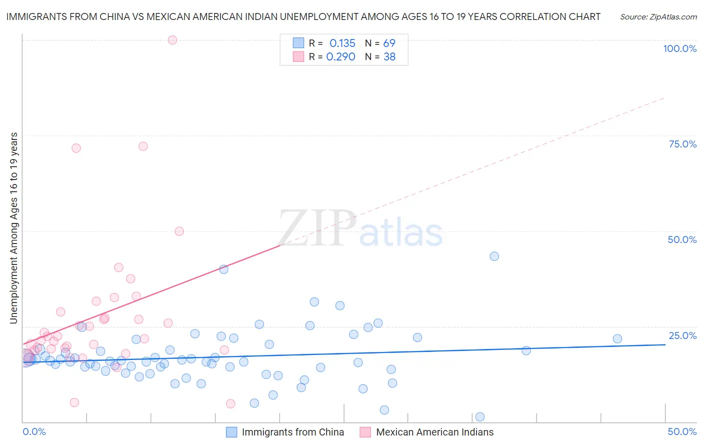 Immigrants from China vs Mexican American Indian Unemployment Among Ages 16 to 19 years