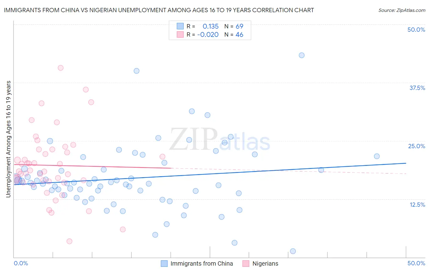 Immigrants from China vs Nigerian Unemployment Among Ages 16 to 19 years