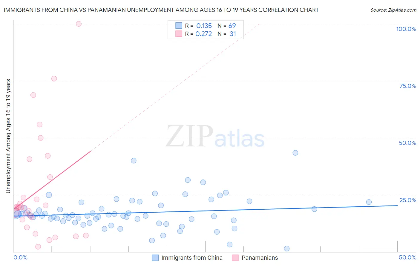 Immigrants from China vs Panamanian Unemployment Among Ages 16 to 19 years