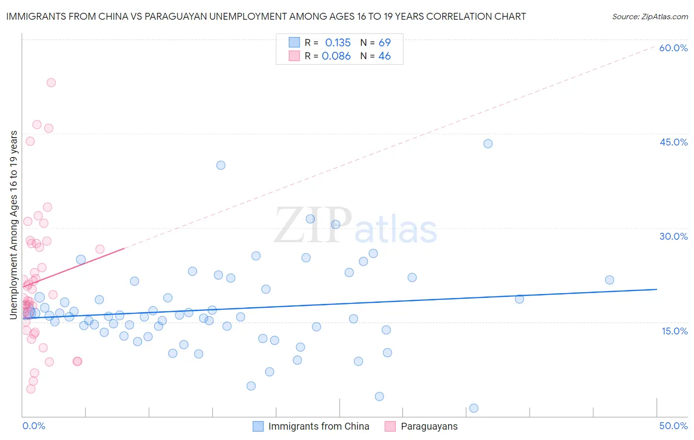 Immigrants from China vs Paraguayan Unemployment Among Ages 16 to 19 years
