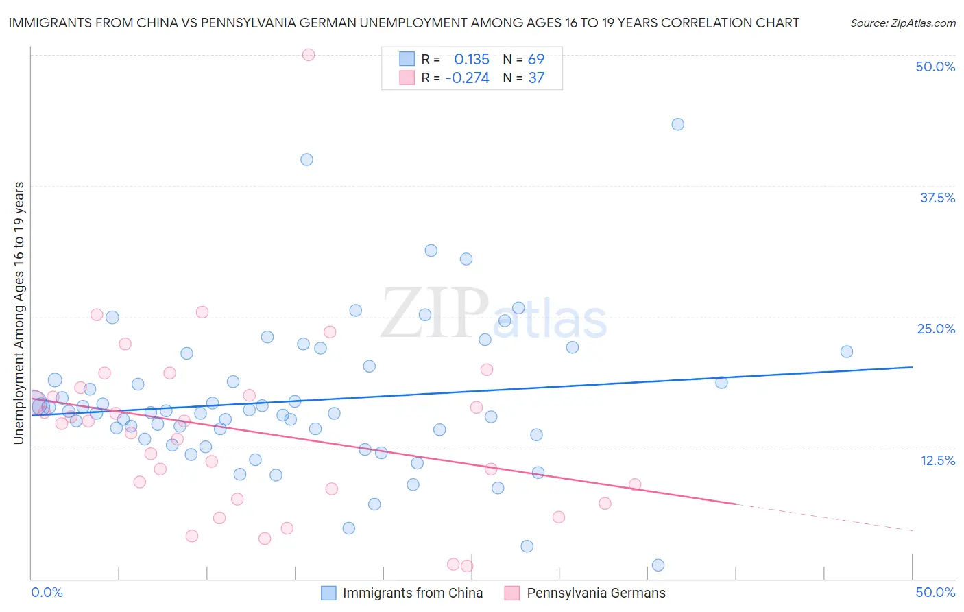 Immigrants from China vs Pennsylvania German Unemployment Among Ages 16 to 19 years