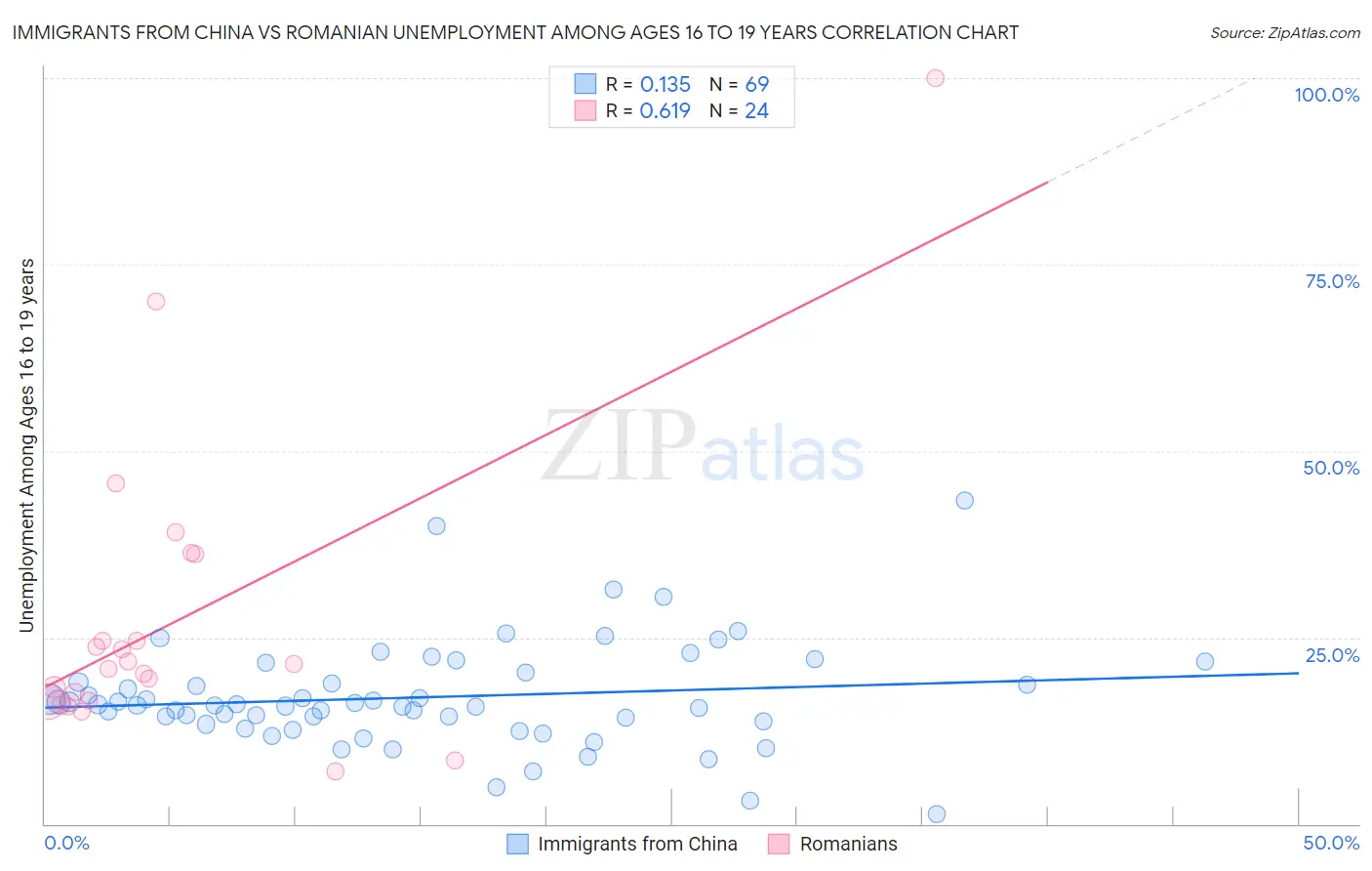 Immigrants from China vs Romanian Unemployment Among Ages 16 to 19 years