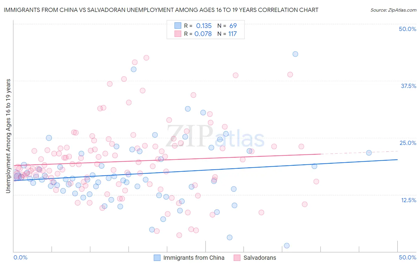 Immigrants from China vs Salvadoran Unemployment Among Ages 16 to 19 years