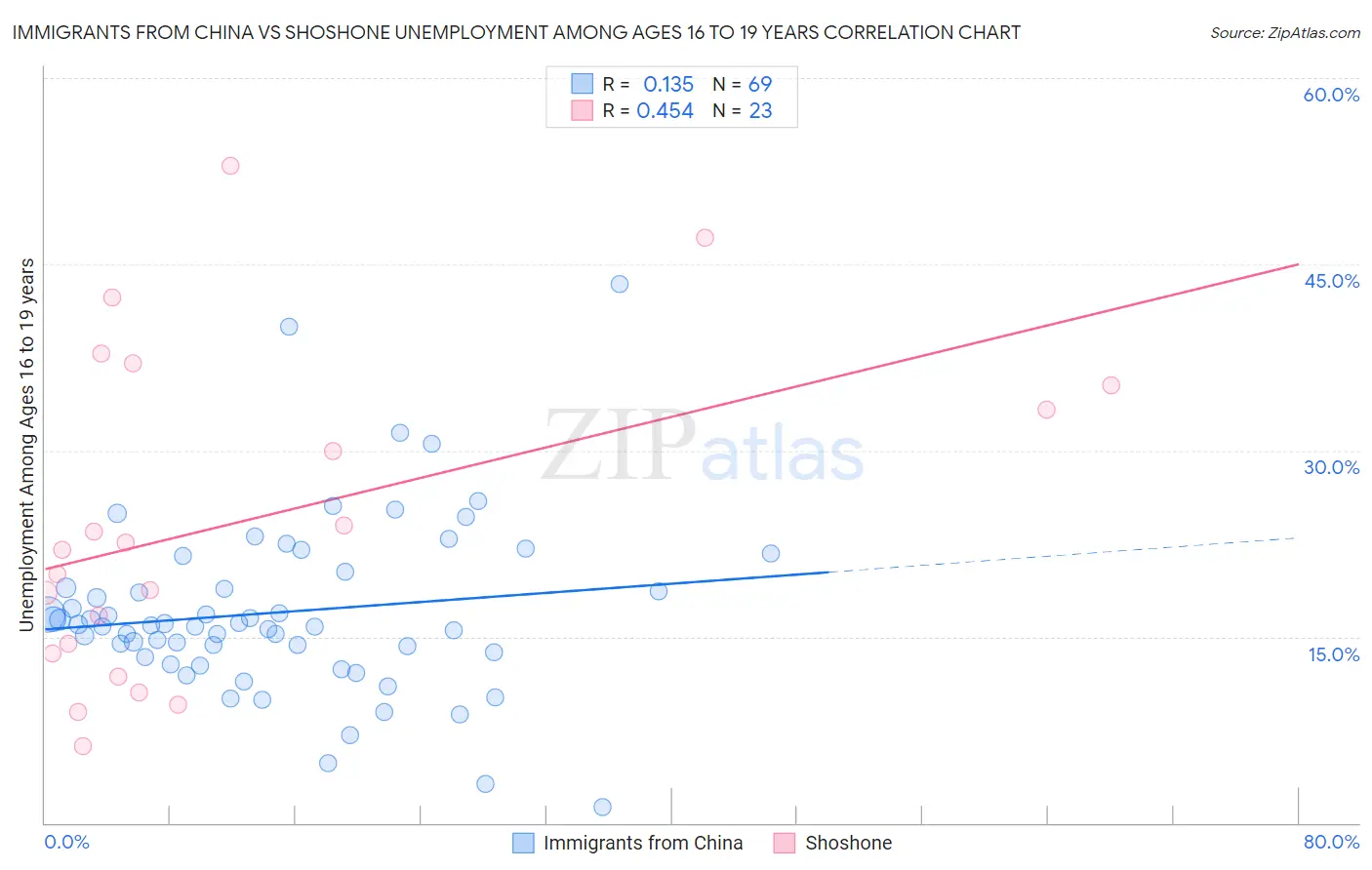 Immigrants from China vs Shoshone Unemployment Among Ages 16 to 19 years