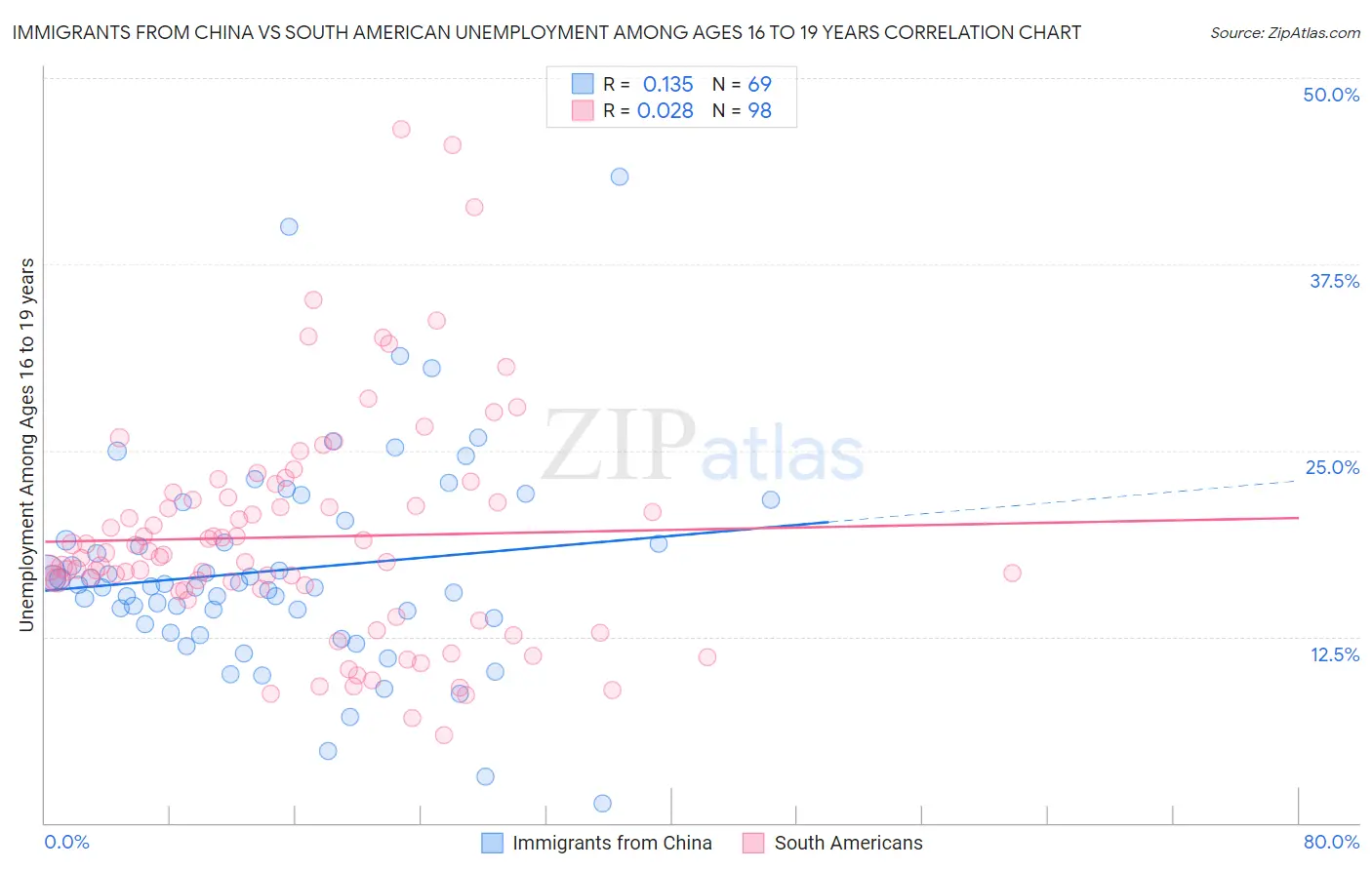 Immigrants from China vs South American Unemployment Among Ages 16 to 19 years