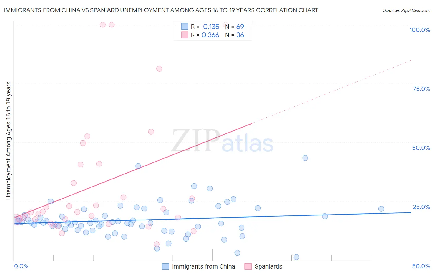 Immigrants from China vs Spaniard Unemployment Among Ages 16 to 19 years