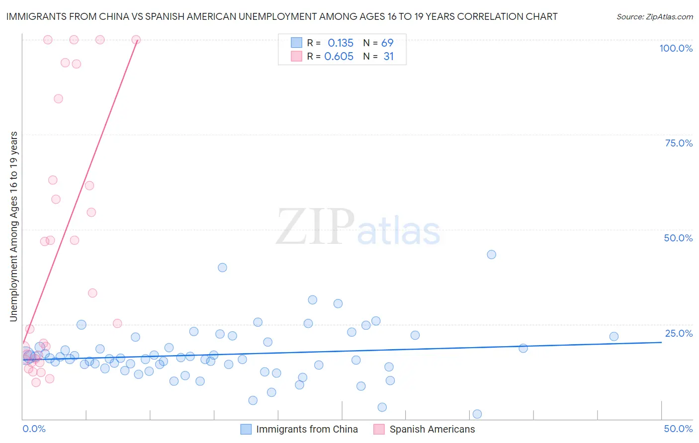 Immigrants from China vs Spanish American Unemployment Among Ages 16 to 19 years