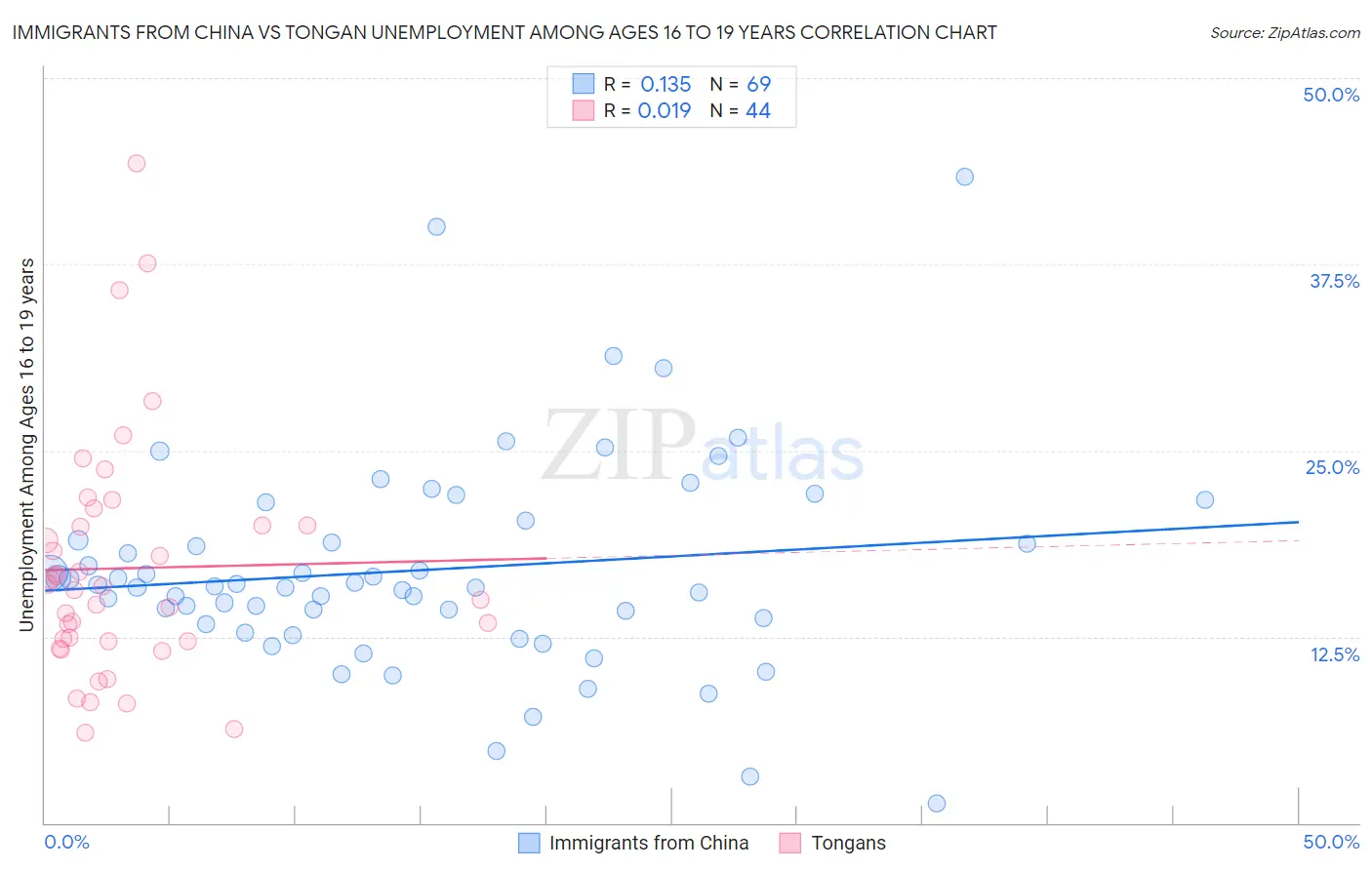 Immigrants from China vs Tongan Unemployment Among Ages 16 to 19 years