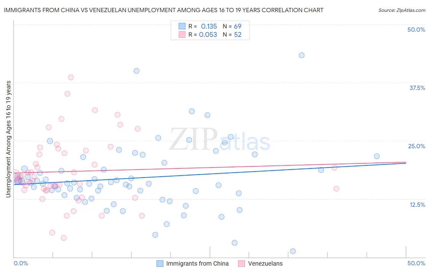 Immigrants from China vs Venezuelan Unemployment Among Ages 16 to 19 years