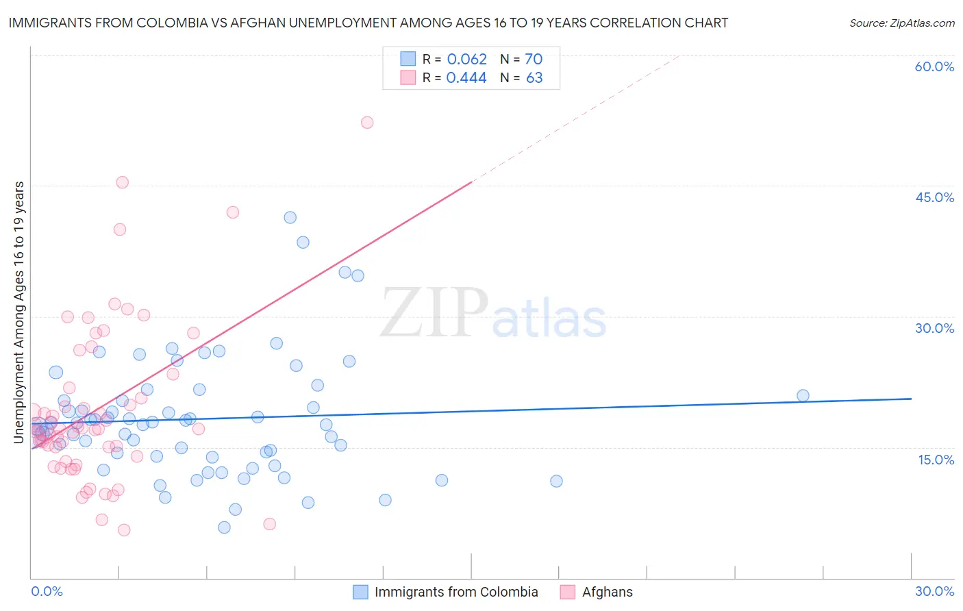 Immigrants from Colombia vs Afghan Unemployment Among Ages 16 to 19 years