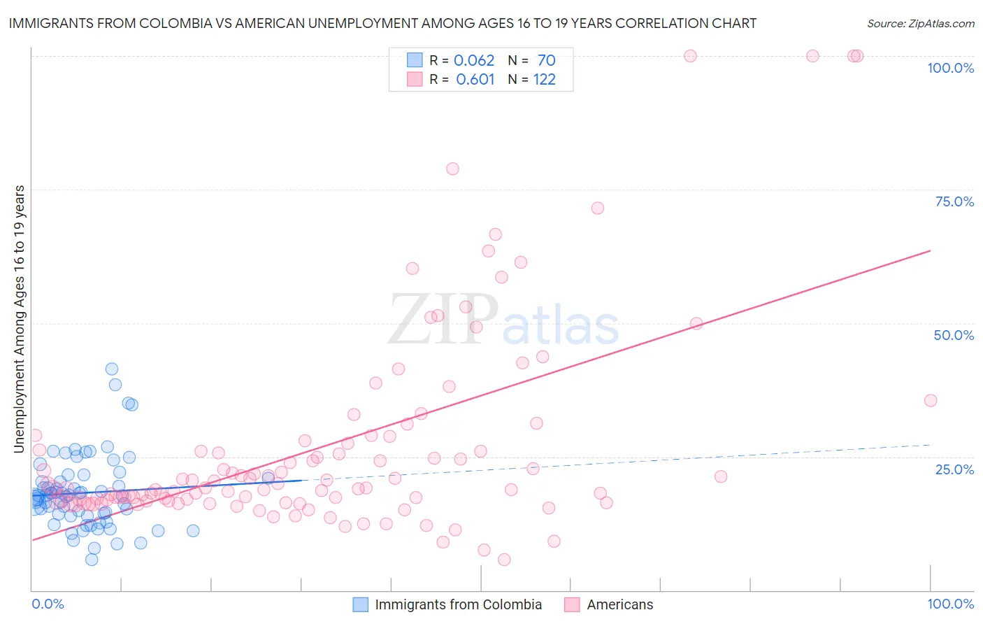 Immigrants from Colombia vs American Unemployment Among Ages 16 to 19 years