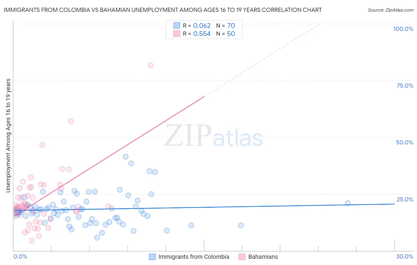 Immigrants from Colombia vs Bahamian Unemployment Among Ages 16 to 19 years