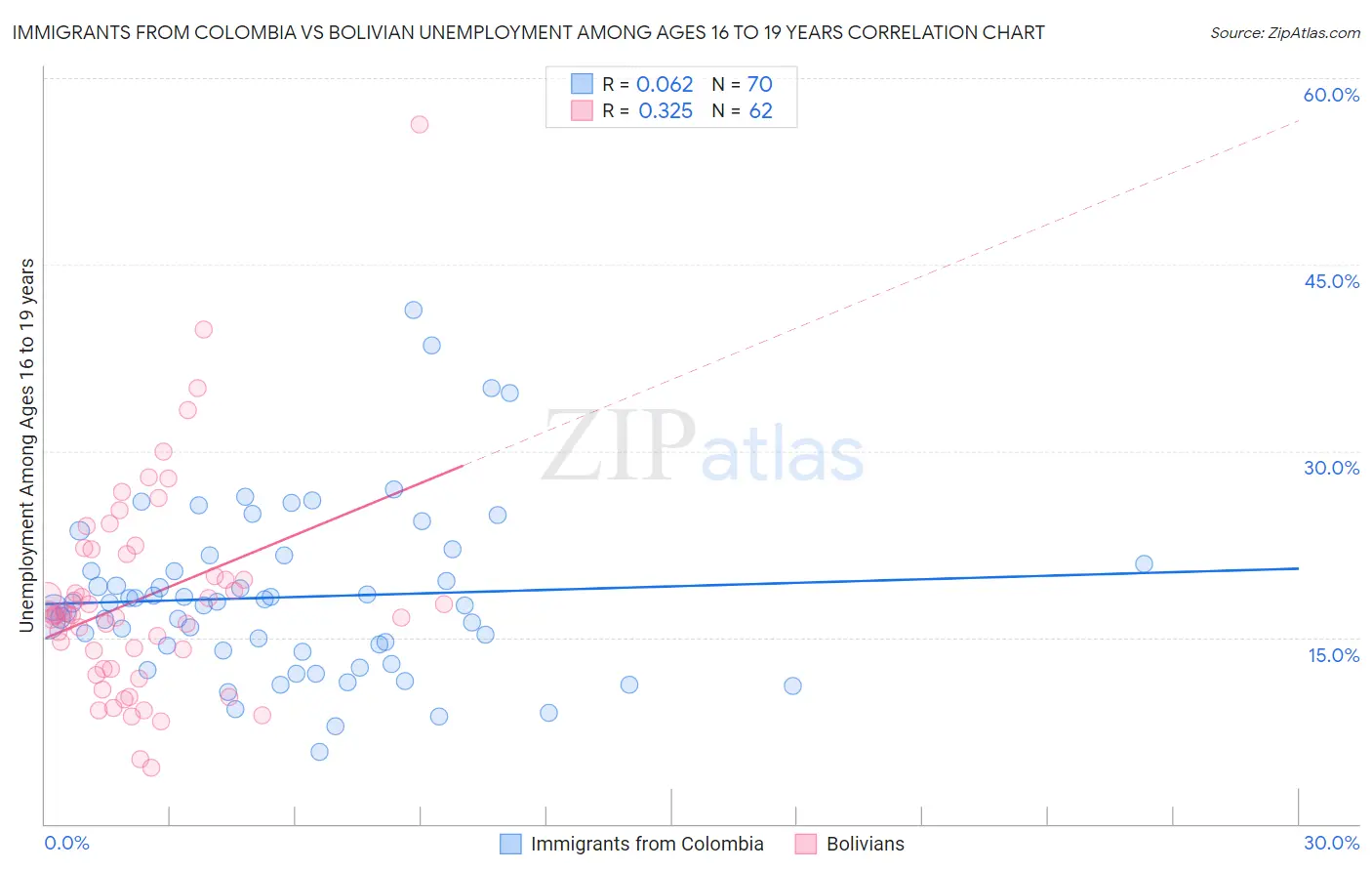 Immigrants from Colombia vs Bolivian Unemployment Among Ages 16 to 19 years