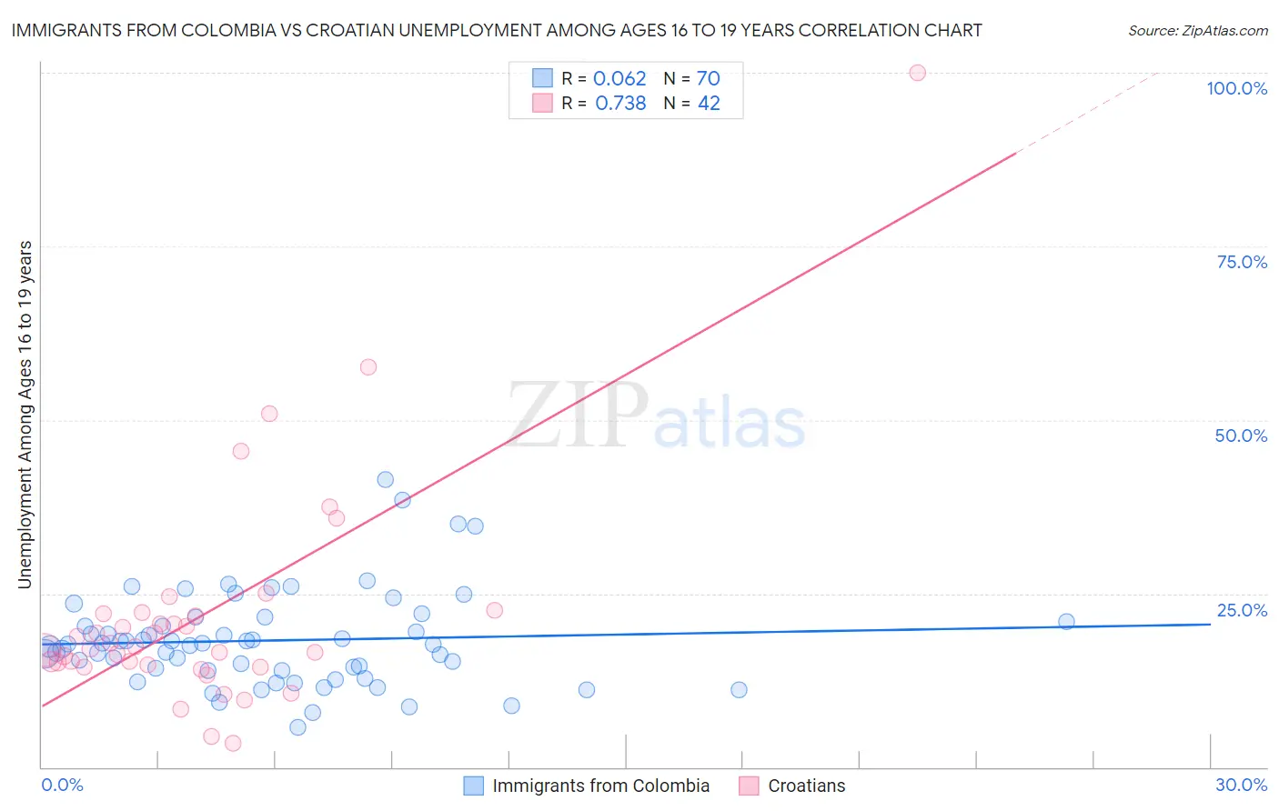 Immigrants from Colombia vs Croatian Unemployment Among Ages 16 to 19 years