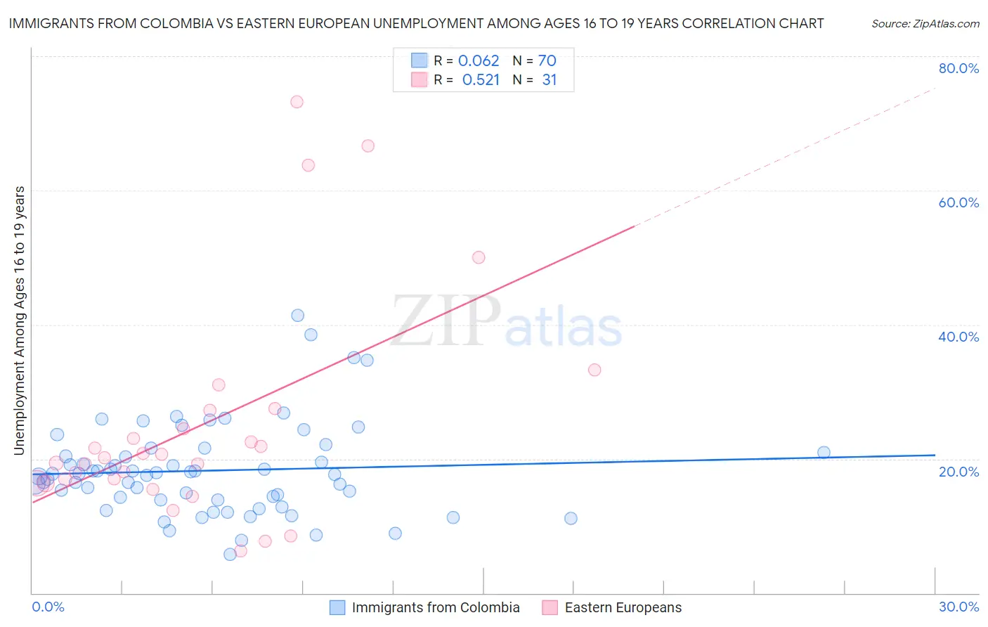Immigrants from Colombia vs Eastern European Unemployment Among Ages 16 to 19 years
