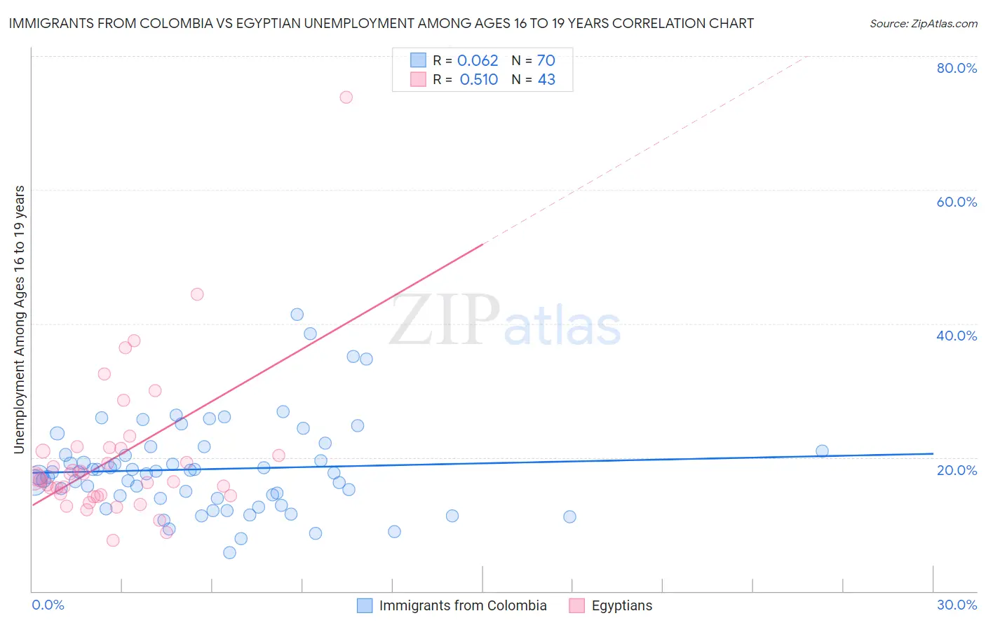 Immigrants from Colombia vs Egyptian Unemployment Among Ages 16 to 19 years