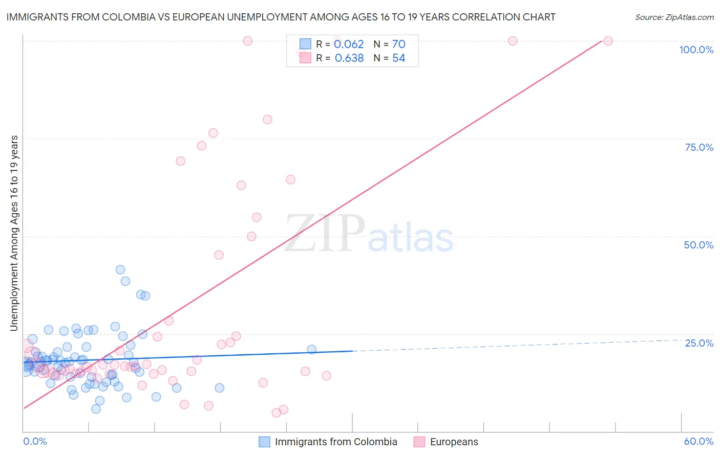 Immigrants from Colombia vs European Unemployment Among Ages 16 to 19 years