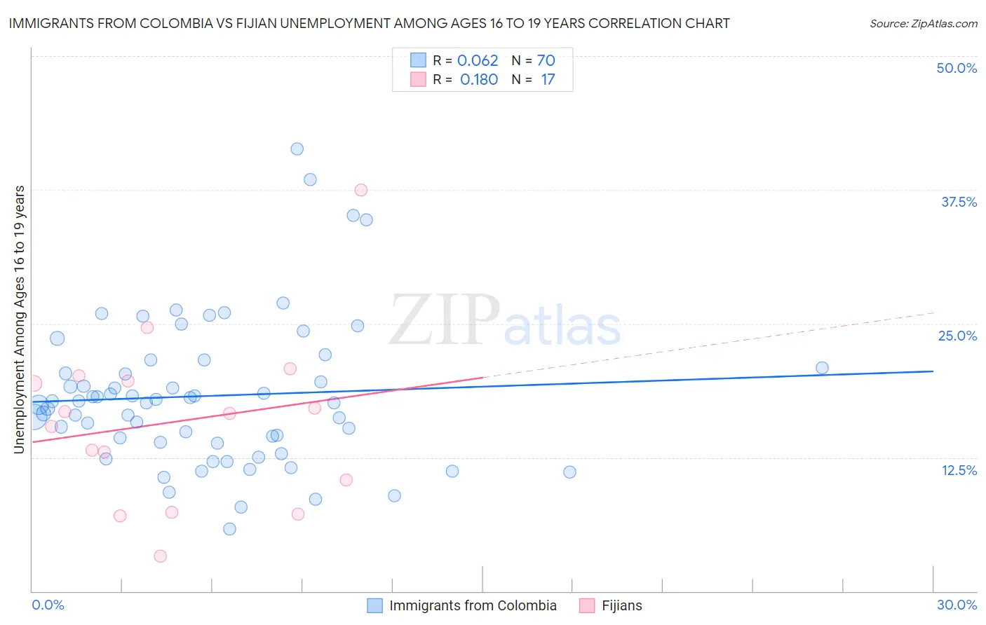 Immigrants from Colombia vs Fijian Unemployment Among Ages 16 to 19 years