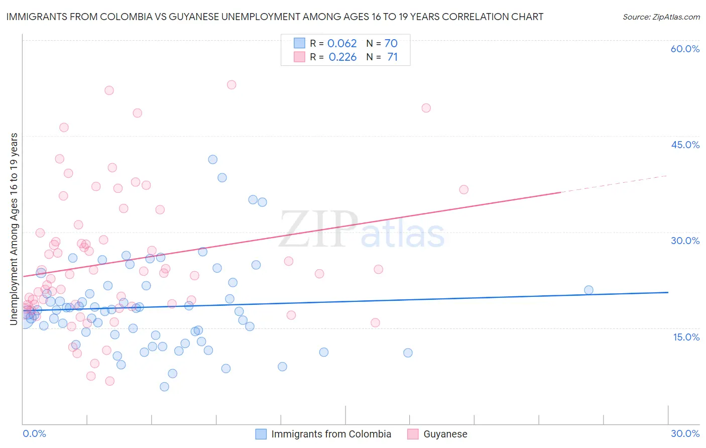 Immigrants from Colombia vs Guyanese Unemployment Among Ages 16 to 19 years