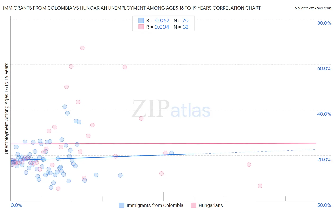 Immigrants from Colombia vs Hungarian Unemployment Among Ages 16 to 19 years