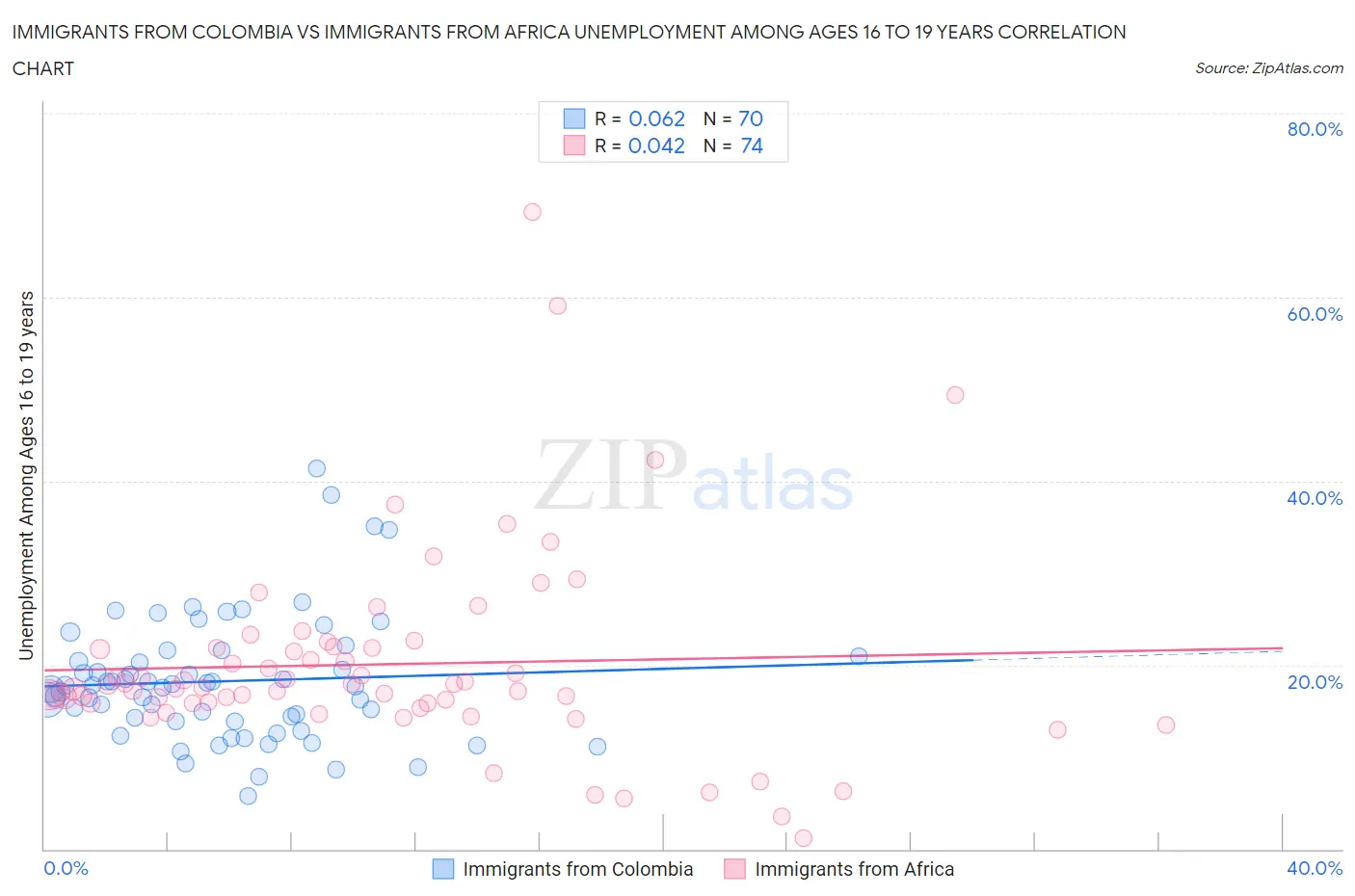 Immigrants from Colombia vs Immigrants from Africa Unemployment Among Ages 16 to 19 years