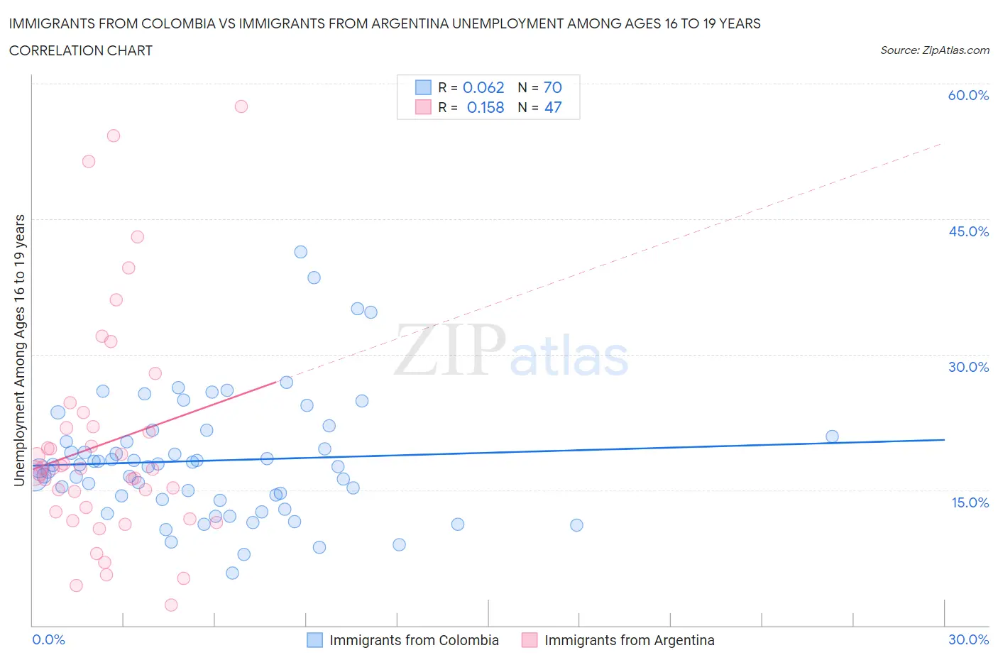 Immigrants from Colombia vs Immigrants from Argentina Unemployment Among Ages 16 to 19 years
