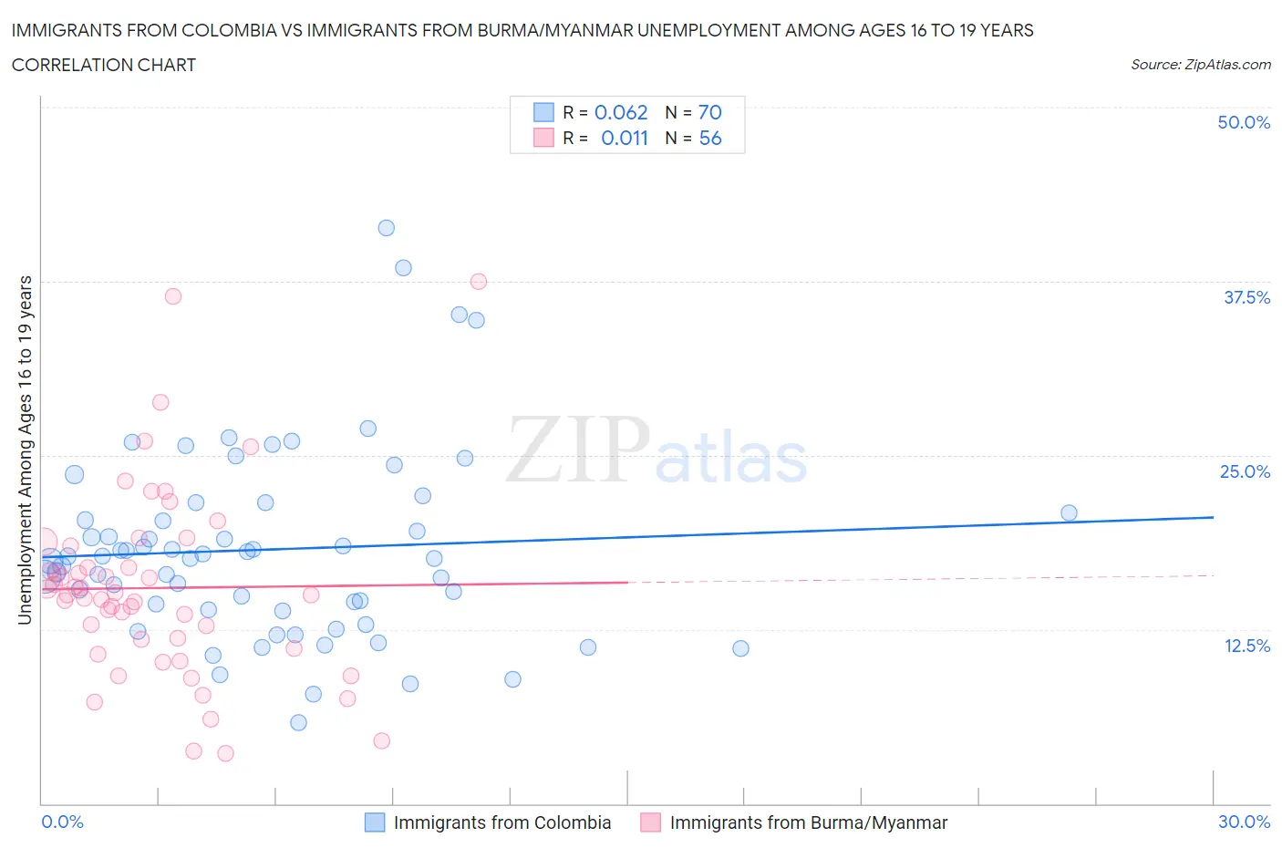 Immigrants from Colombia vs Immigrants from Burma/Myanmar Unemployment Among Ages 16 to 19 years