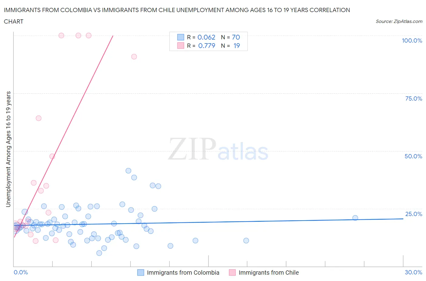 Immigrants from Colombia vs Immigrants from Chile Unemployment Among Ages 16 to 19 years