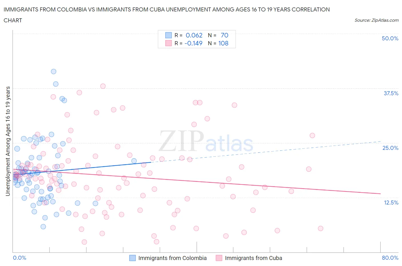 Immigrants from Colombia vs Immigrants from Cuba Unemployment Among Ages 16 to 19 years