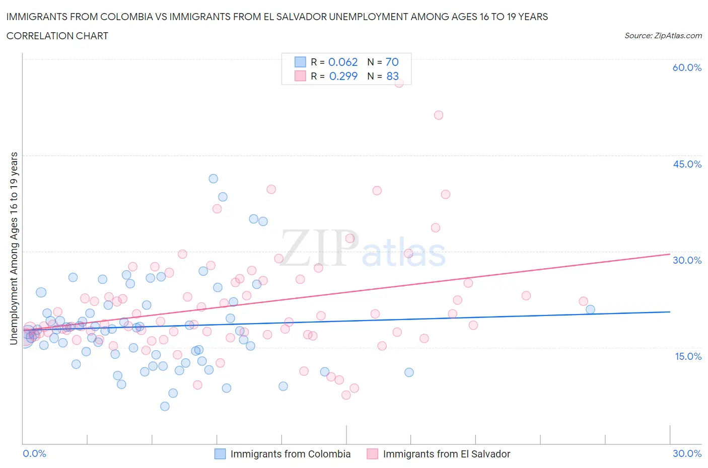 Immigrants from Colombia vs Immigrants from El Salvador Unemployment Among Ages 16 to 19 years