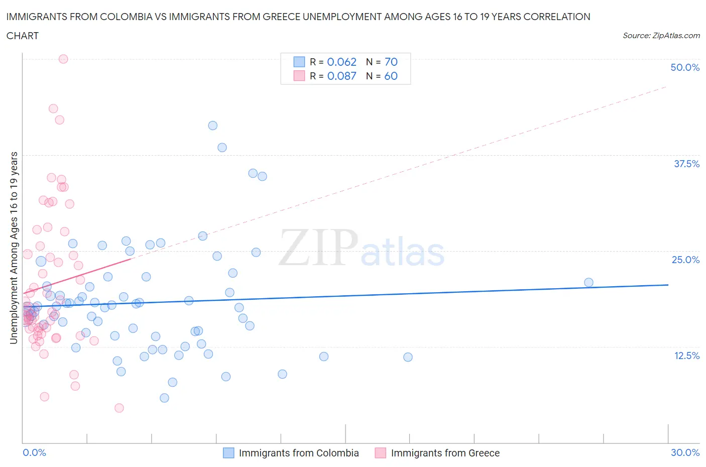 Immigrants from Colombia vs Immigrants from Greece Unemployment Among Ages 16 to 19 years