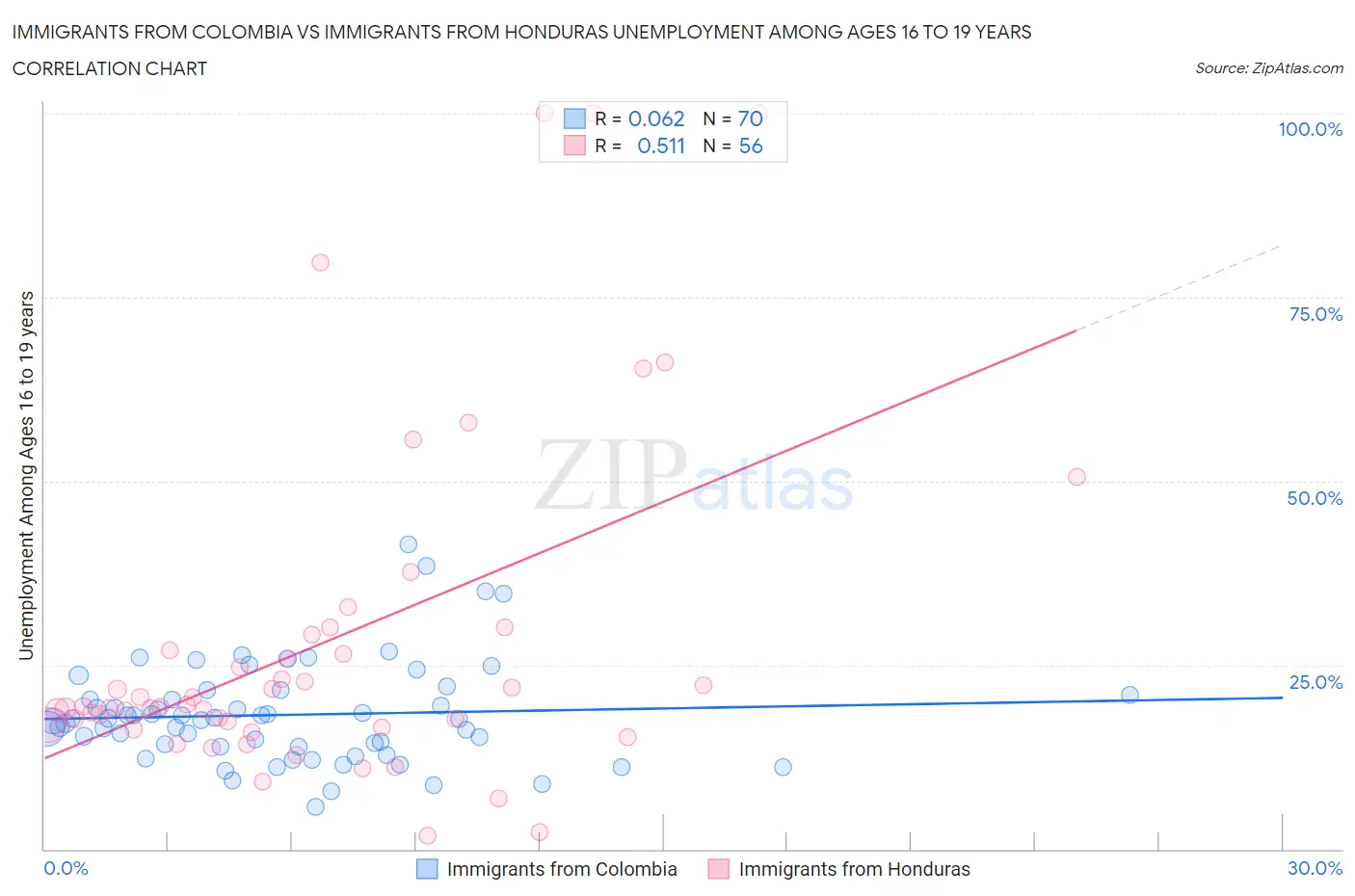 Immigrants from Colombia vs Immigrants from Honduras Unemployment Among Ages 16 to 19 years