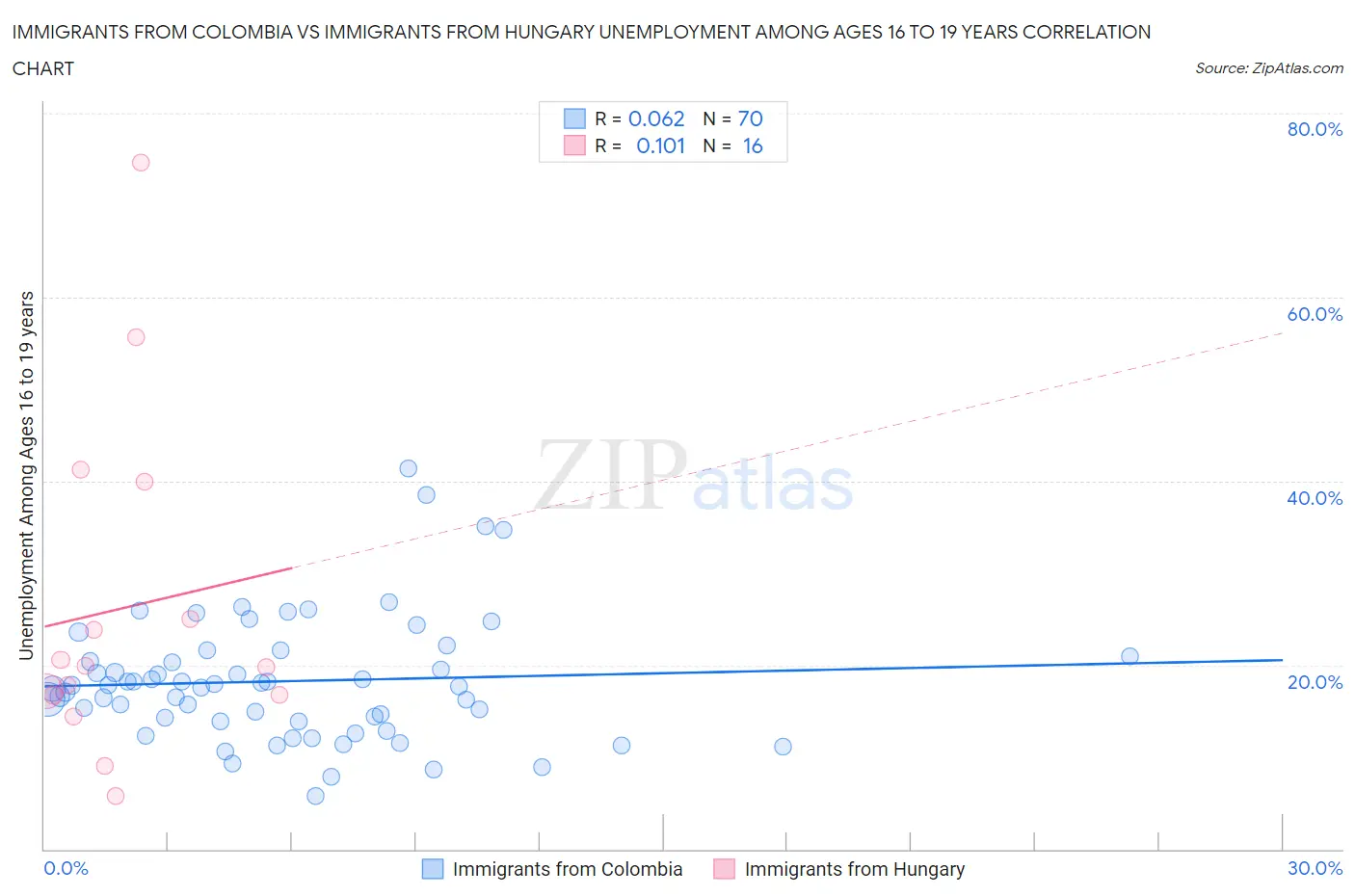 Immigrants from Colombia vs Immigrants from Hungary Unemployment Among Ages 16 to 19 years