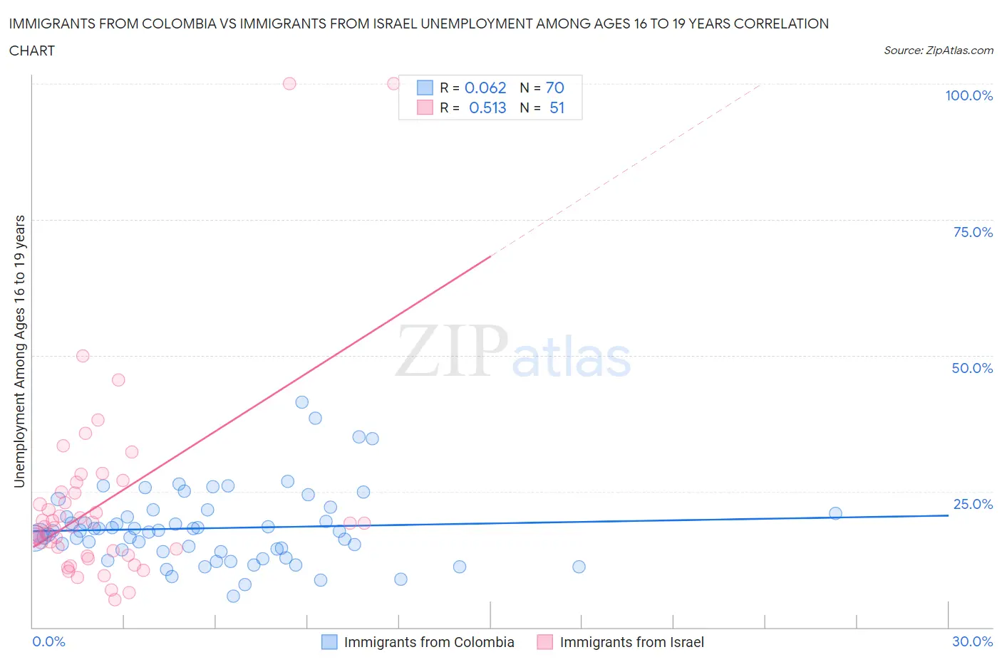 Immigrants from Colombia vs Immigrants from Israel Unemployment Among Ages 16 to 19 years