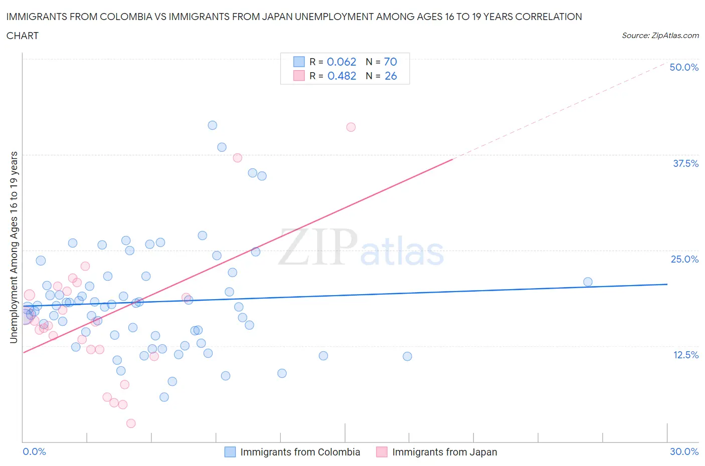 Immigrants from Colombia vs Immigrants from Japan Unemployment Among Ages 16 to 19 years