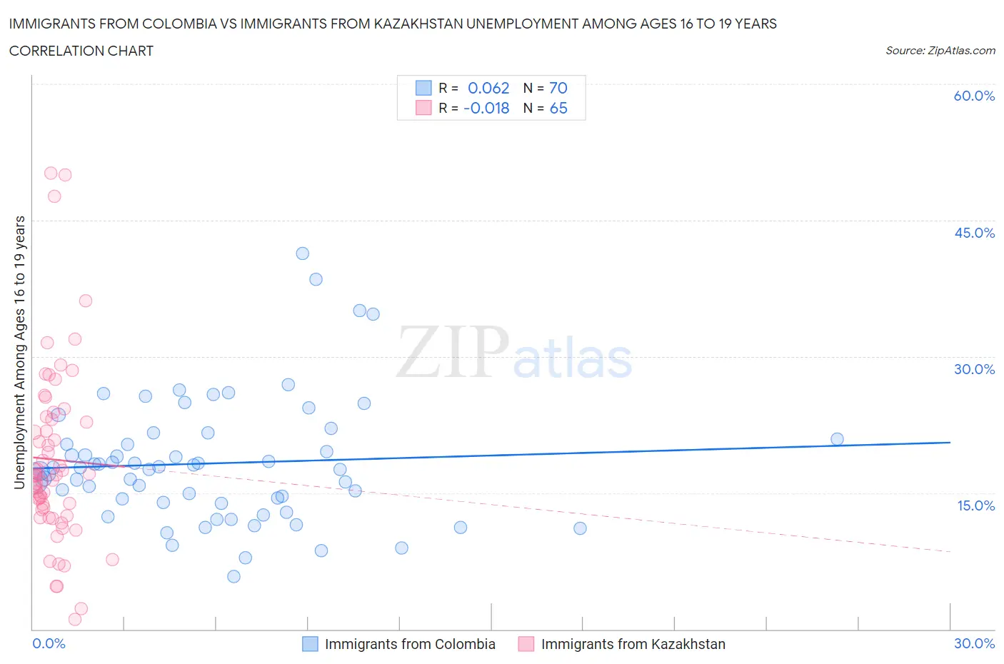 Immigrants from Colombia vs Immigrants from Kazakhstan Unemployment Among Ages 16 to 19 years