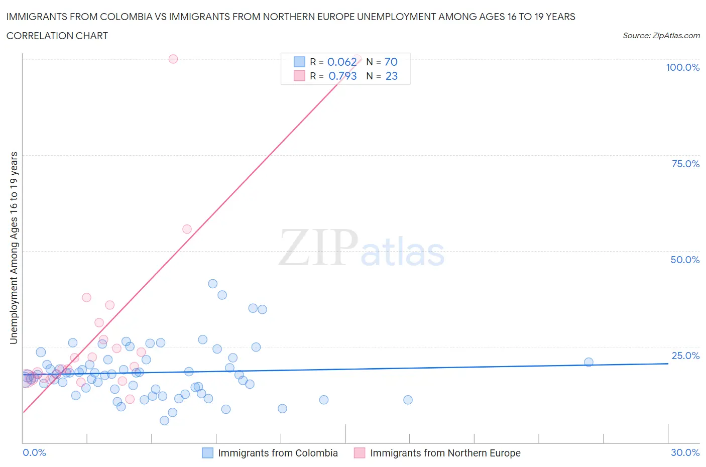 Immigrants from Colombia vs Immigrants from Northern Europe Unemployment Among Ages 16 to 19 years