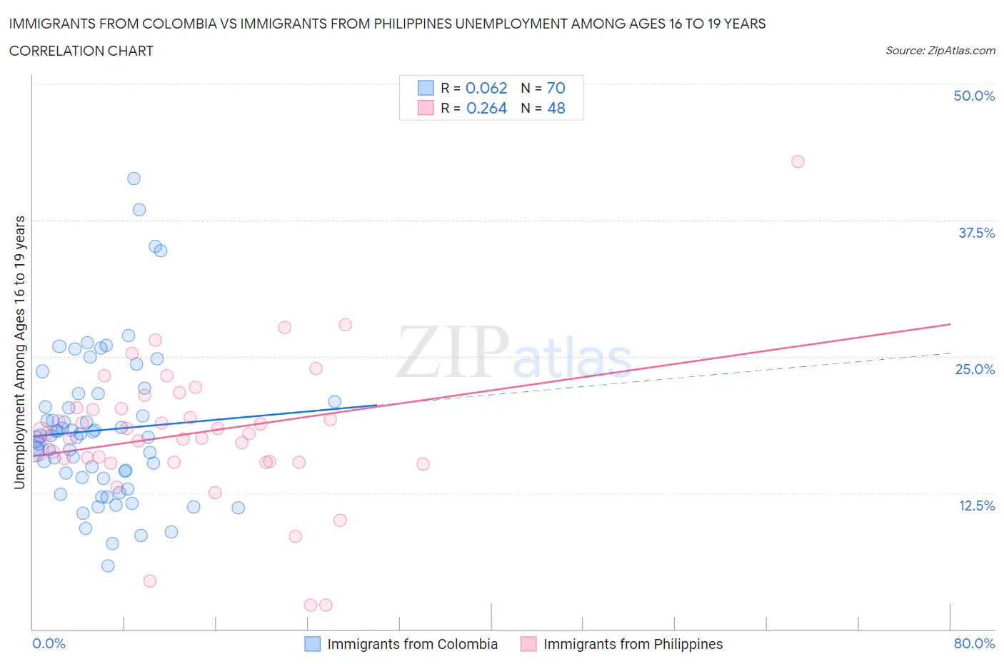 Immigrants from Colombia vs Immigrants from Philippines Unemployment Among Ages 16 to 19 years