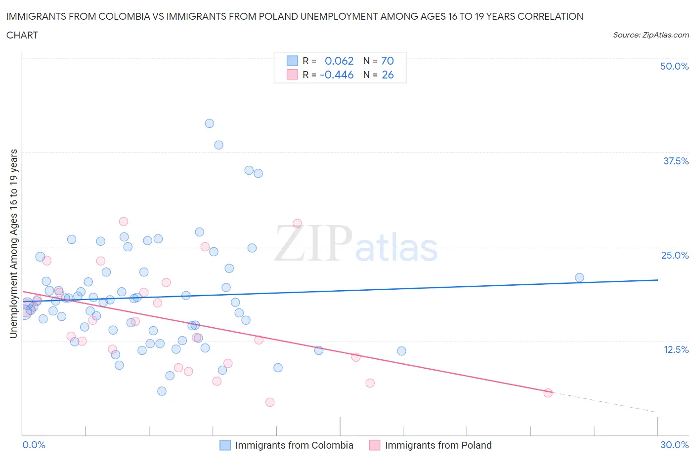 Immigrants from Colombia vs Immigrants from Poland Unemployment Among Ages 16 to 19 years