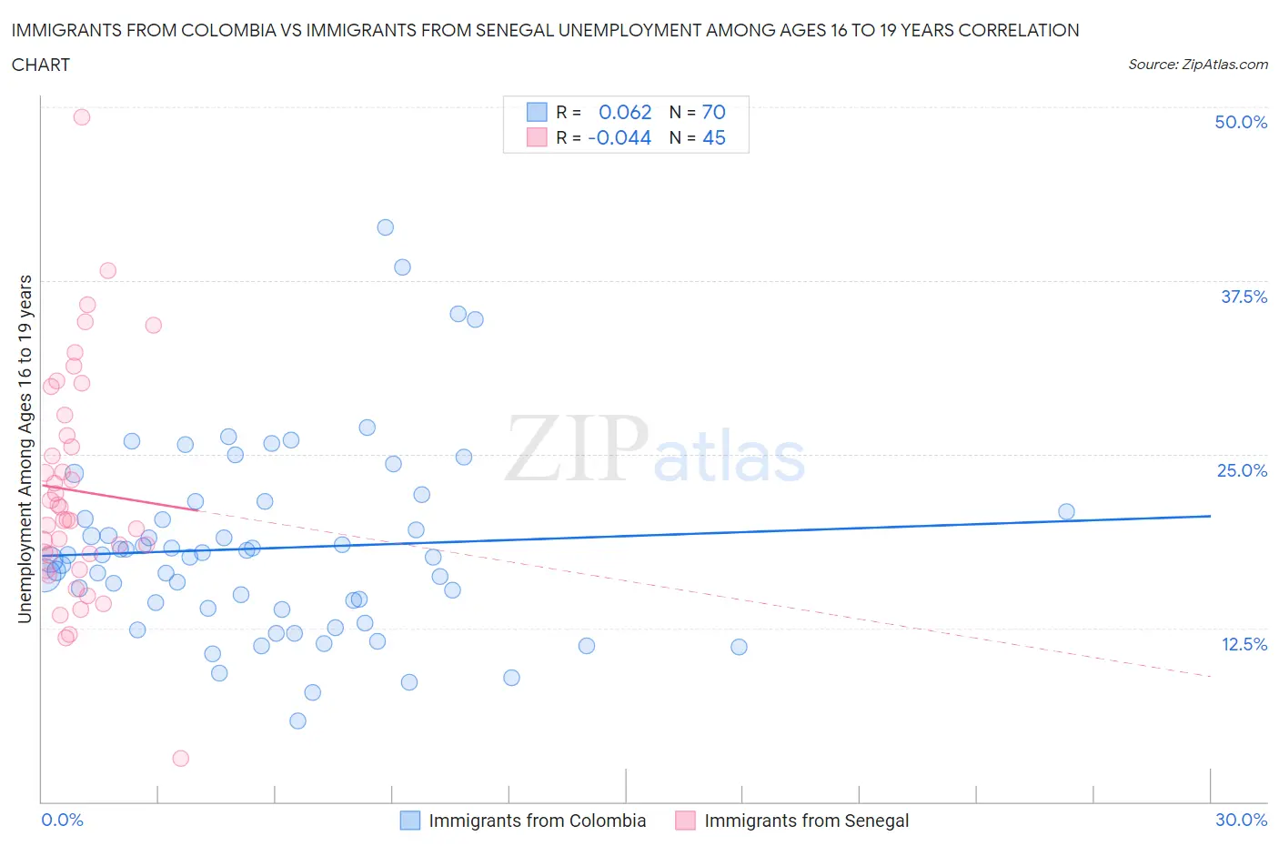Immigrants from Colombia vs Immigrants from Senegal Unemployment Among Ages 16 to 19 years