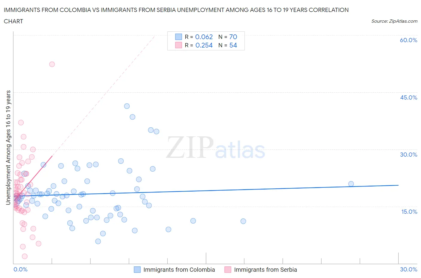 Immigrants from Colombia vs Immigrants from Serbia Unemployment Among Ages 16 to 19 years