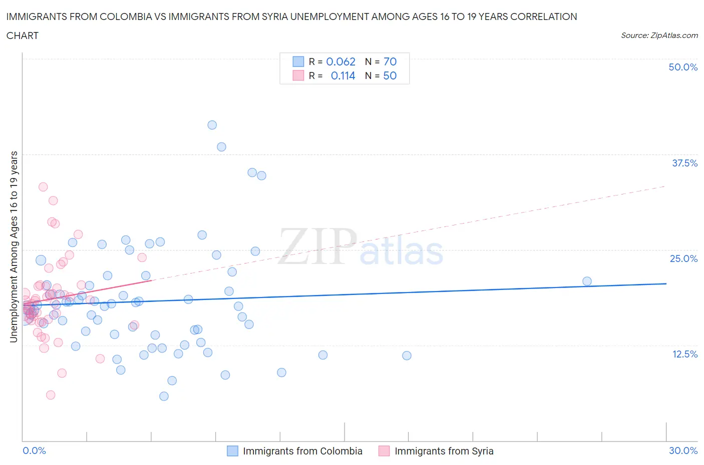 Immigrants from Colombia vs Immigrants from Syria Unemployment Among Ages 16 to 19 years