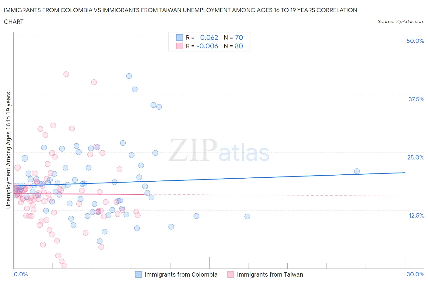 Immigrants from Colombia vs Immigrants from Taiwan Unemployment Among Ages 16 to 19 years