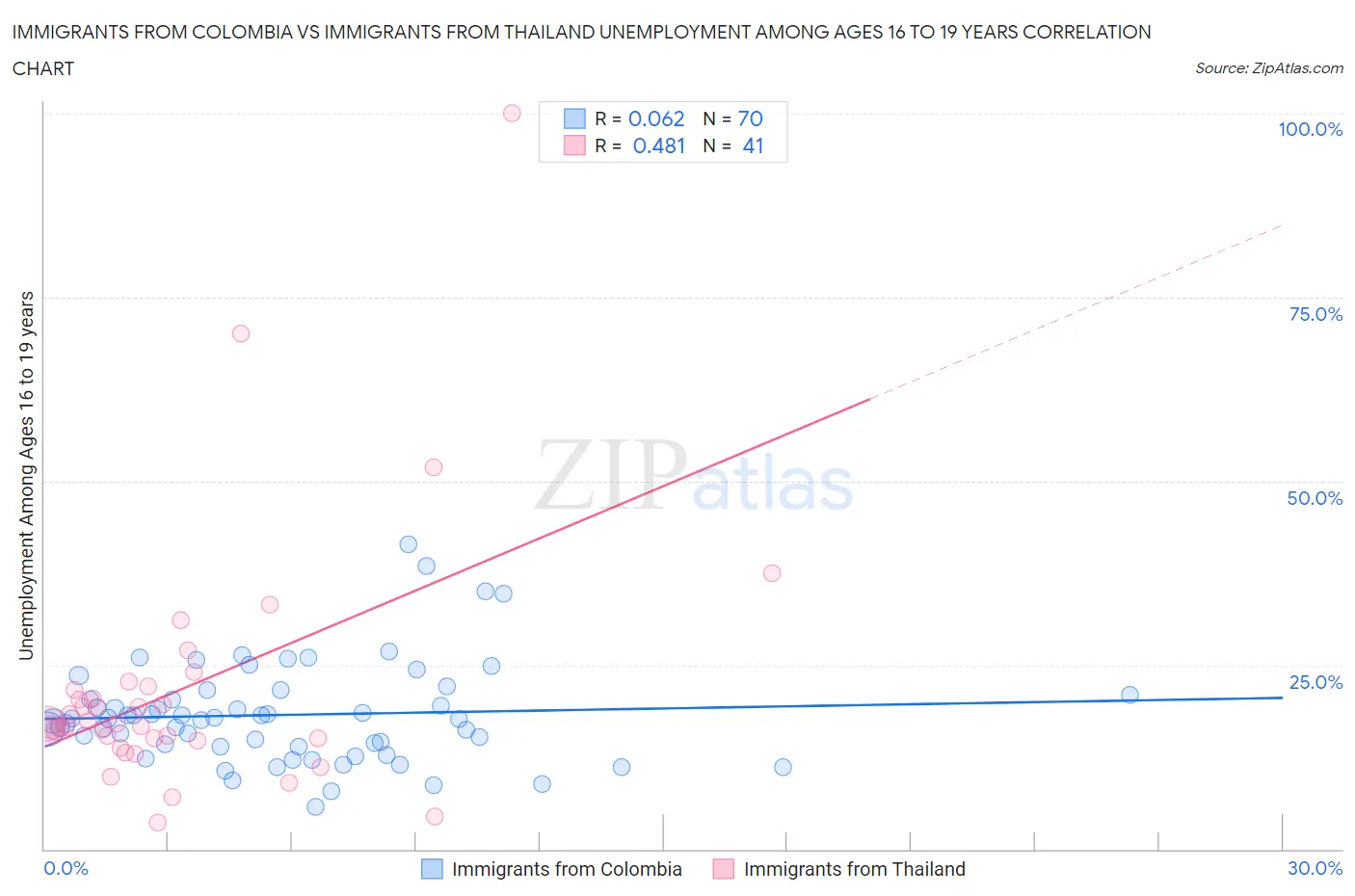 Immigrants from Colombia vs Immigrants from Thailand Unemployment Among Ages 16 to 19 years