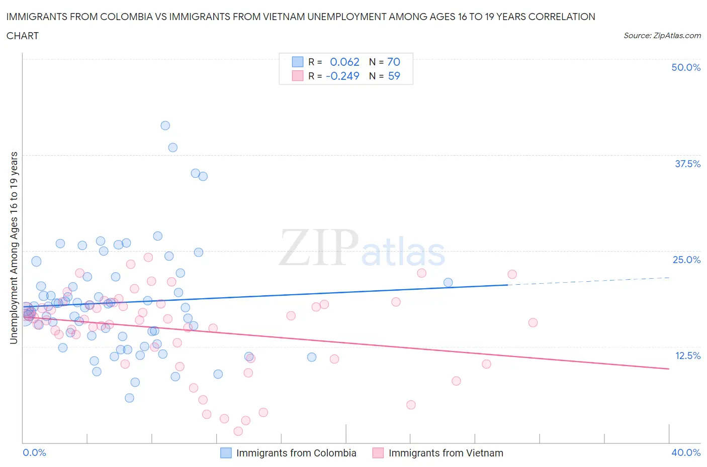 Immigrants from Colombia vs Immigrants from Vietnam Unemployment Among Ages 16 to 19 years