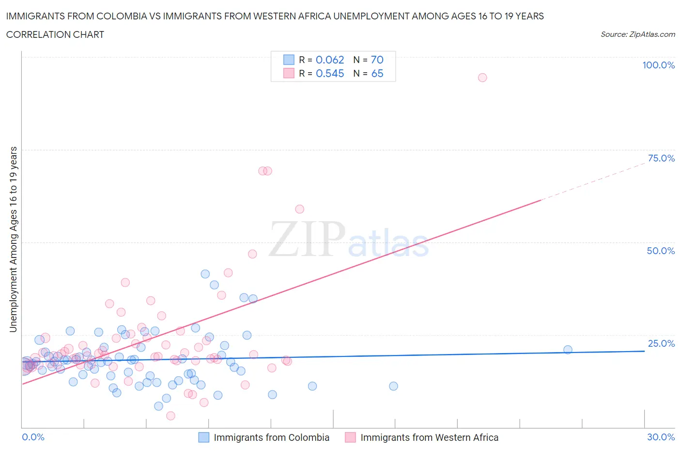 Immigrants from Colombia vs Immigrants from Western Africa Unemployment Among Ages 16 to 19 years