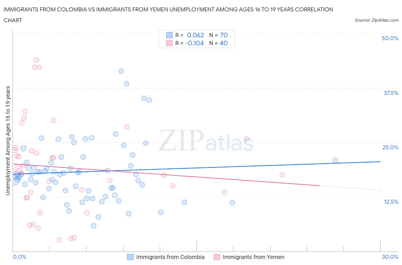 Immigrants from Colombia vs Immigrants from Yemen Unemployment Among Ages 16 to 19 years