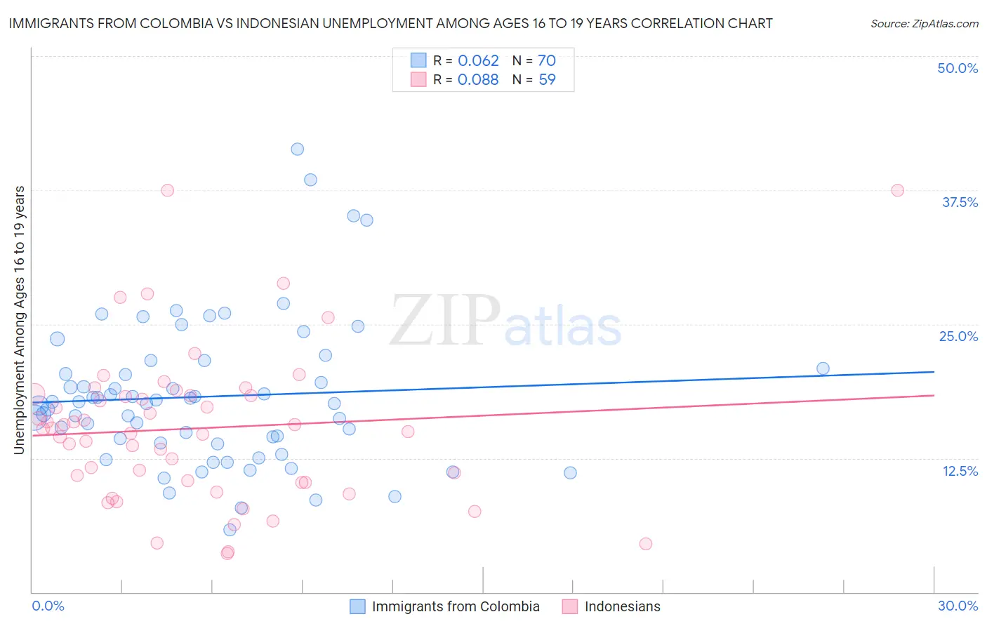 Immigrants from Colombia vs Indonesian Unemployment Among Ages 16 to 19 years