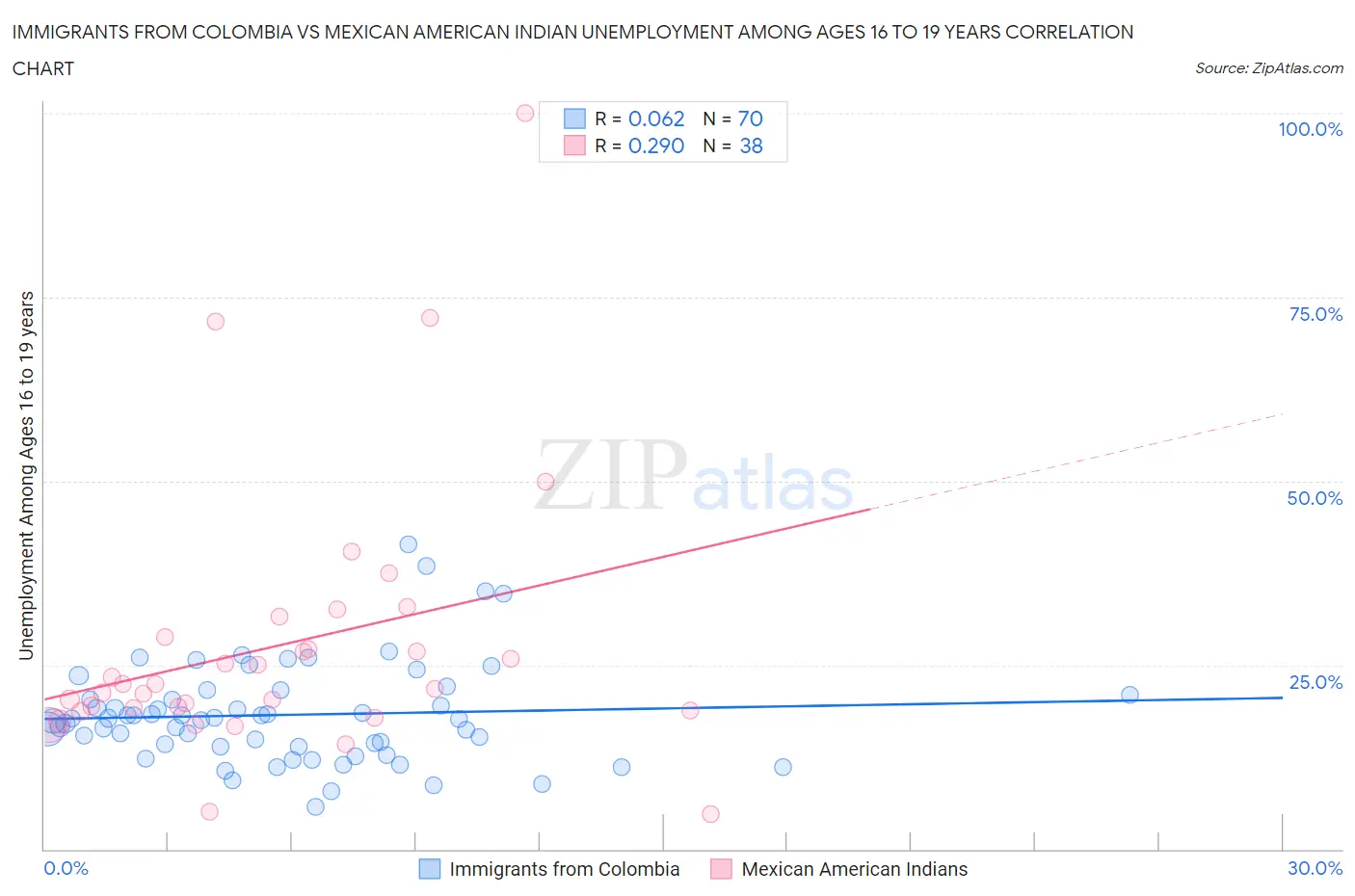 Immigrants from Colombia vs Mexican American Indian Unemployment Among Ages 16 to 19 years